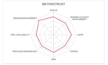 BeyondTrust в очередной раз назван лидером в отчете  Leadership Compass PAM 2020 аналитического агентства KuppingerCole